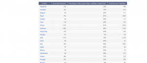 richiesta rimozione url da parte degli stati