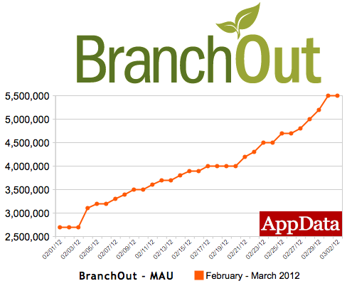 statistica branchout
